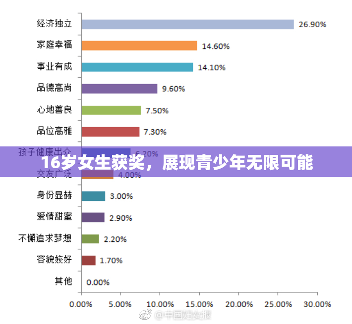 16岁女生获奖，展现青少年无限可能