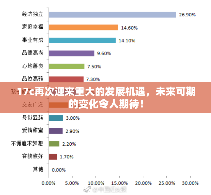 17c再次迎来重大的发展机遇，未来可期的变化令人期待！