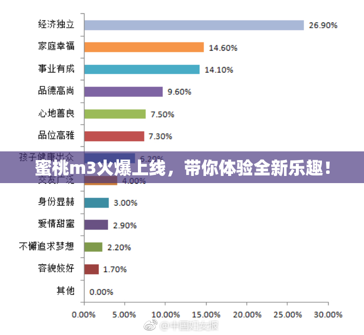 蜜桃m3火爆上线，带你体验全新乐趣！